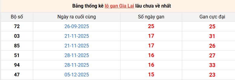 lo-gan-gia-lai-ngay-27-3 lo-gan-gia-lai-ngay-27-3