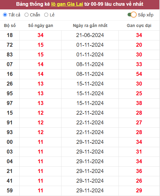 Lô gan XSGL 21/2/2025