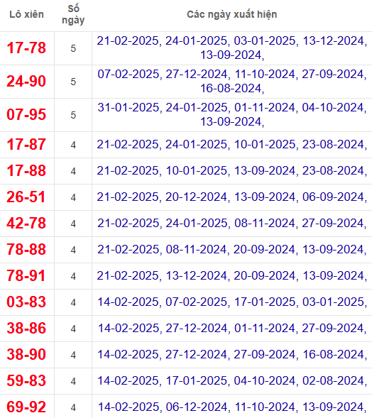 Lô xiên XSGL 28/2/2025