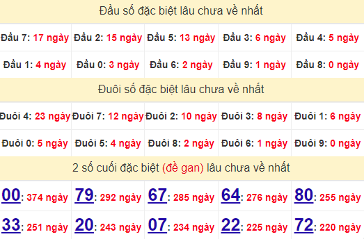 2 số cuối GĐB XSKH 10/7/2024