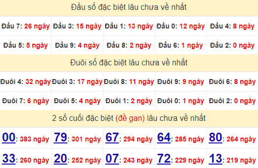 2 số cuối GĐB XSKH 11/8/2024