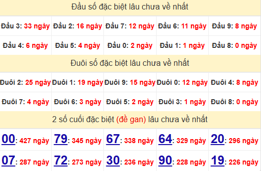 2 số cuối GĐB XSKH 12/1/2025