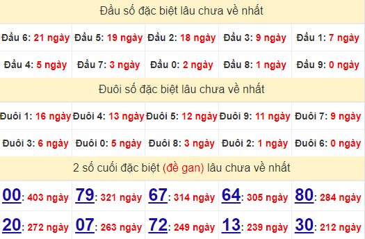 2 số cuối GĐB XSKH 20/10/2024