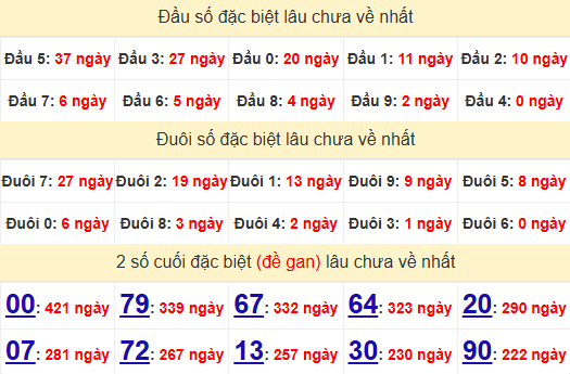 2 số cuối GĐB XSKH 22/12/2024