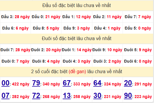 2 số cuối GĐB XSKH 25/12/2024