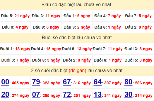 2 số cuối GĐB XSKH 27/10/2024