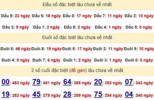 2 số cuối GĐB XSKH 27/7/2025
