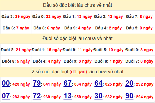 2 số cuối GĐB XSKH 29/12/2024