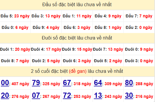 2 số cuối GĐB XSKH 3/11/2024