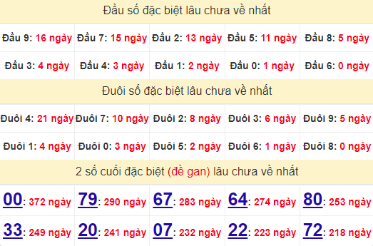 2 số cuối GĐB XSKH 3/7/2024