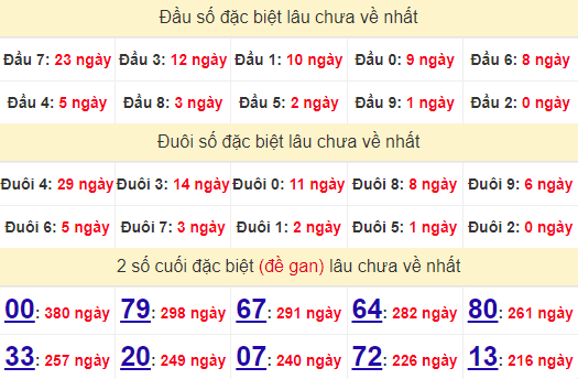 2 số cuối GĐB XSKH 31/7/2024