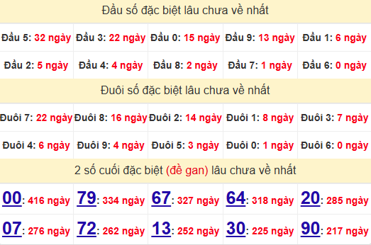 2 số cuối GĐB XSKH 4/12/2024