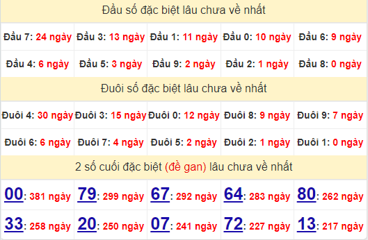 2 số cuối GĐB XSKH 4/8/2024