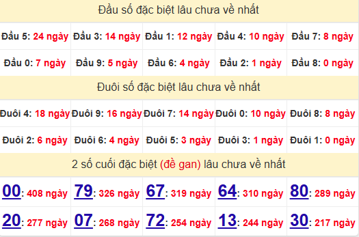 2 số cuối GĐB XSKH 6/11/2024