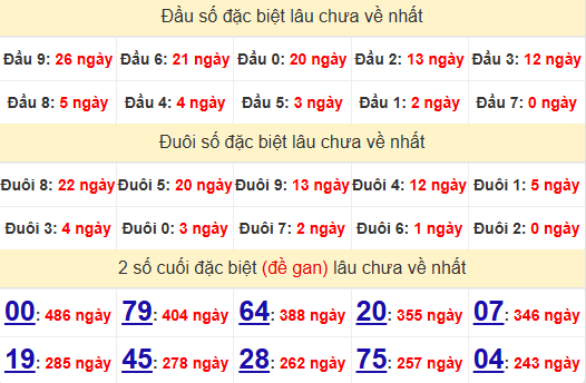 2 số cuối GĐB XSKH