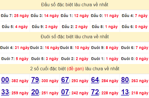 2 số cuối GĐB XSKH 7/8/2024