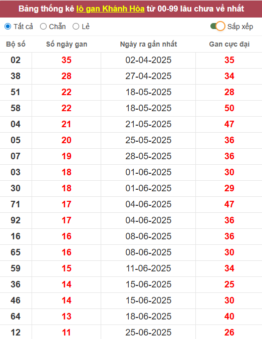 Lô gan XSKH 6/8/2025