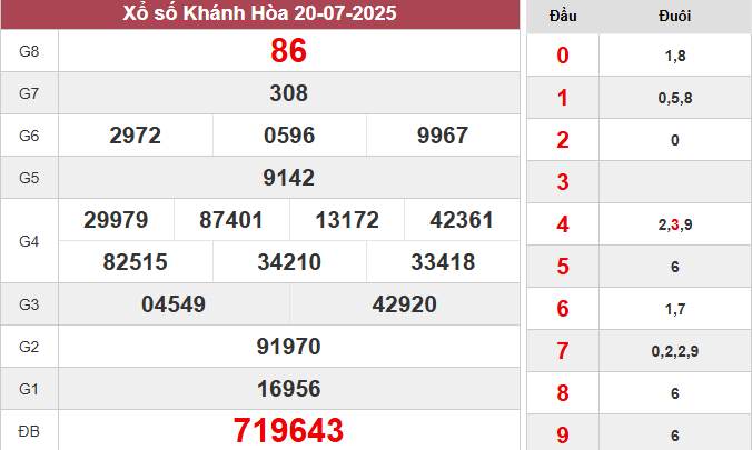 XSKH 20/7/2025