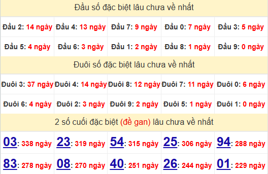 2 số cuối GĐB XSKT 1/12/2024