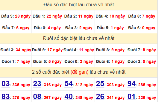 2 số cuối GĐB XSKT 10/11/2024