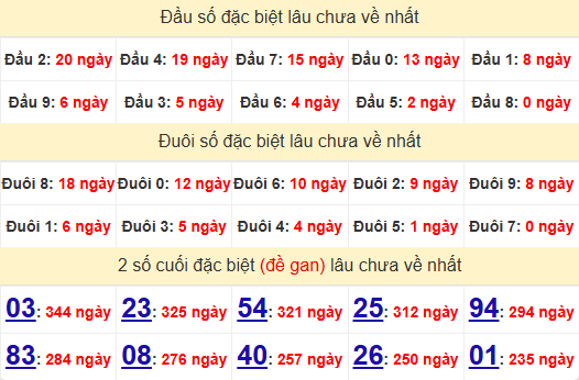 2 số cuối GĐB XSKT 12/1/2025