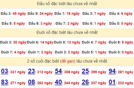 2 số cuối GĐB XSKT 13/10/2024