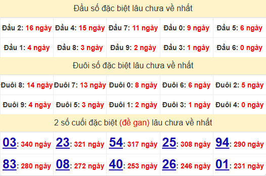 2 số cuối GĐB XSKT 15/12/2024