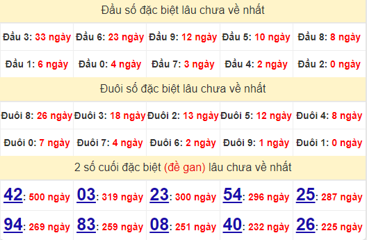 2 số cuối GĐB XSKT 21/7/2024