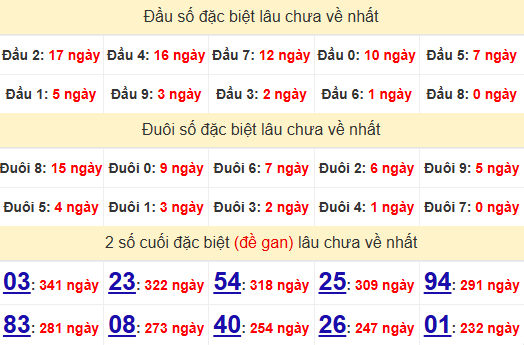 2 số cuối GĐB XSKT 22/12/2024