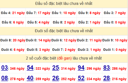 2 số cuối GĐB XSKT 26/1/2025