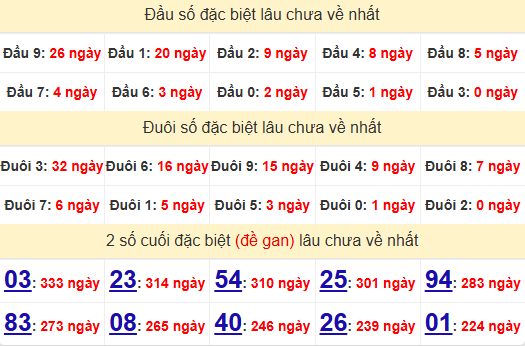 2 số cuối GĐB XSKT 27/10/2024