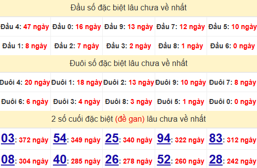 2 số cuối GĐB XSKT 27/7/2025