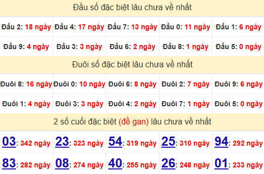 2 số cuối GĐB XSKT 29/12/2024