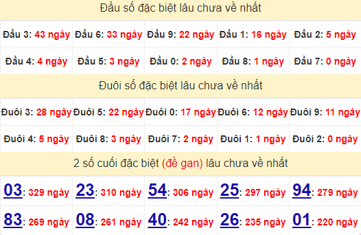 2 số cuối GĐB XSKT 29/9/2024