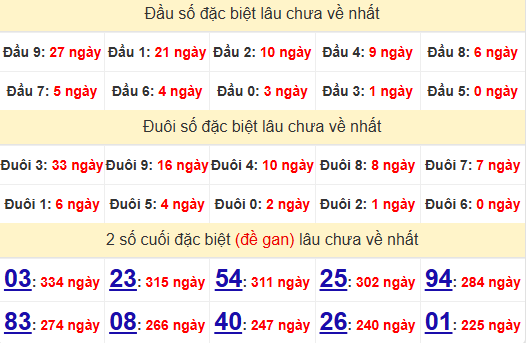 2 số cuối GĐB XSKT 3/11/2024