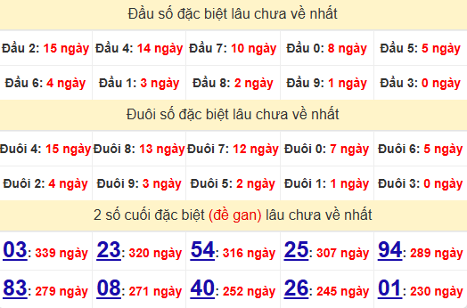 2 số cuối GĐB XSKT 8/12/2024