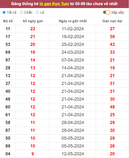 Lô gan XSKT 21/7/2024