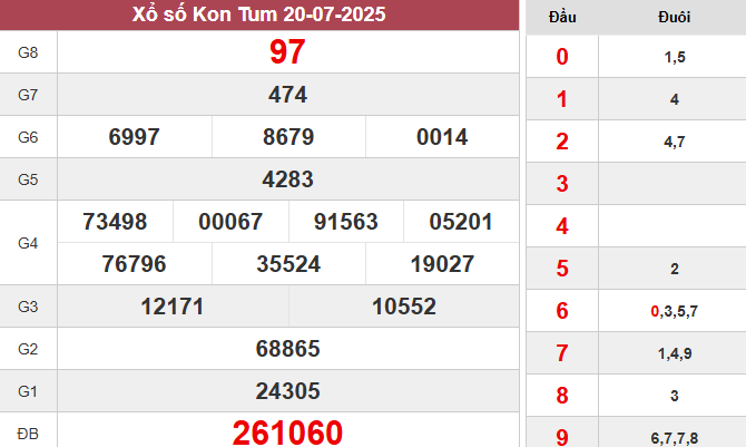 XSKT 20/7/2025