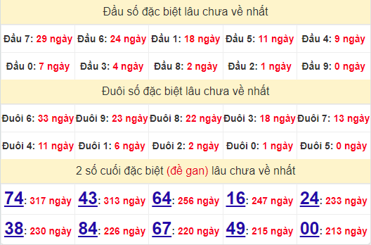 2 số cuối GĐB XSNT 11/10/2024