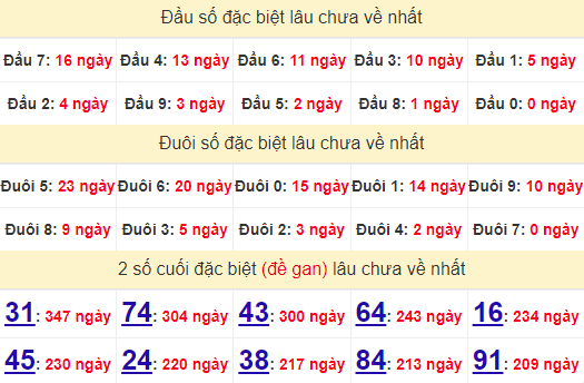 2 số cuối GĐB XSNT 12/7/2024