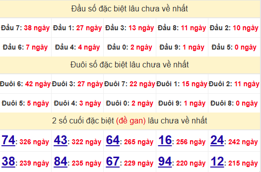 2 số cuối GĐB XSNT 13/12/2024