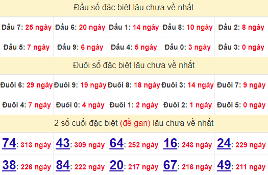 2 số cuối GĐB XSNT 13/9/2024