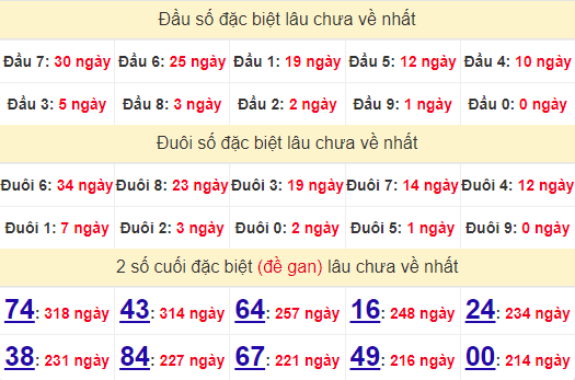 2 số cuối GĐB XSNT 18/10/2024