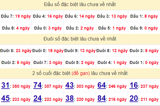 2 số cuối GĐB XSNT 2/8/2024