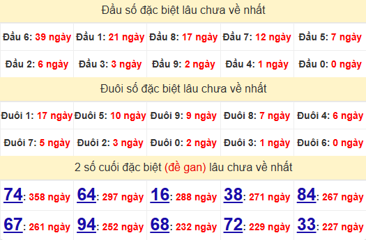 2 số cuối GĐB XSNT 25/7/2025