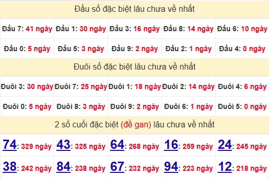 2 số cuối GĐB XSNT 3/1/2025