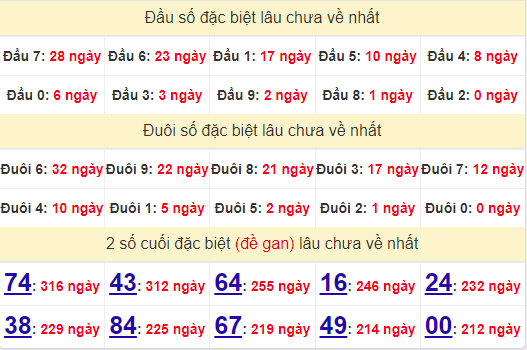 2 số cuối GĐB XSNT 4/10/2024