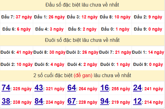 2 số cuối GĐB XSNT 6/12/2024