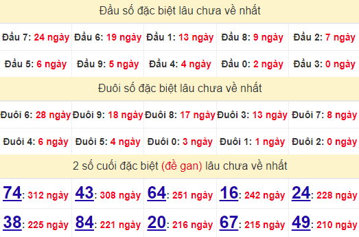 2 số cuối GĐB XSNT 6/9/2024