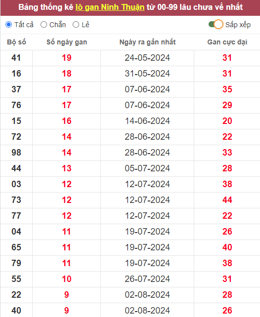 Lô gan XSNT 11/10/2024